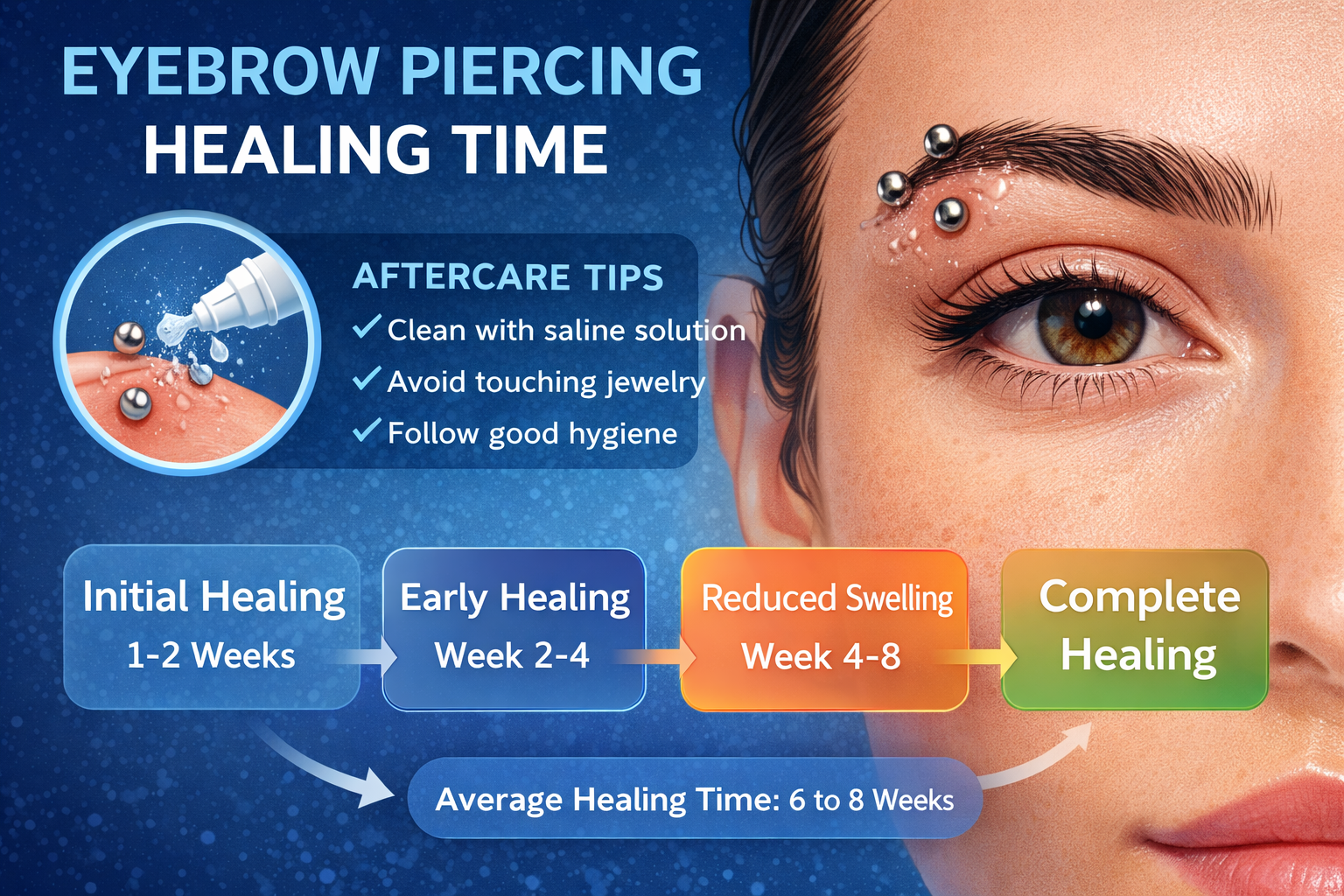 Eyebrow piercing healing time infographic showing healing stages, aftercare tips, and a close-up eyebrow with a curved barbell piercing illustrating the typical 6 to 8 week healing process.