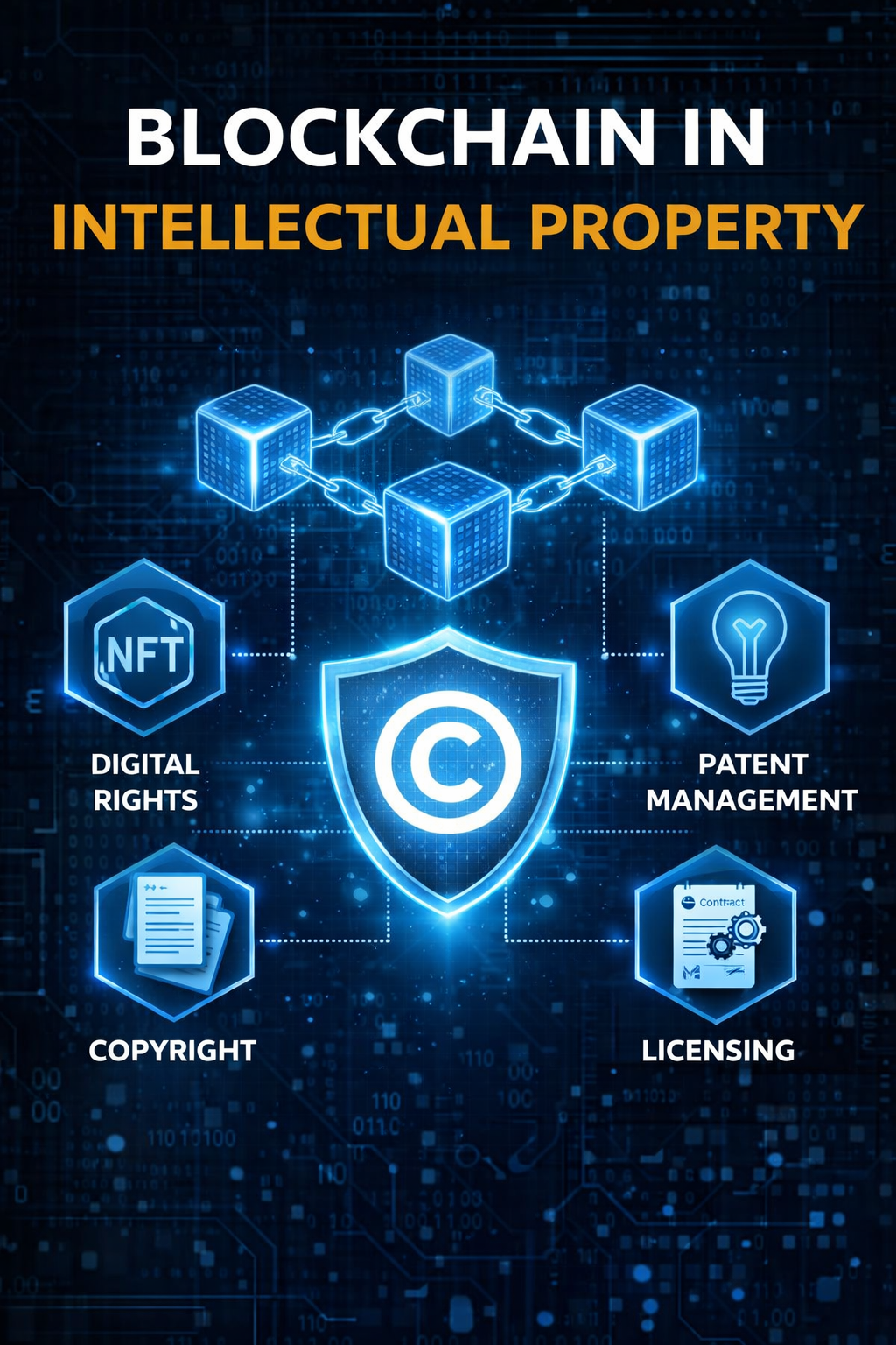 Blockchain in intellectual property concept showing connected digital blocks and a copyright shield with icons for NFT, digital rights, patent management, and licensing on a futuristic tech background.