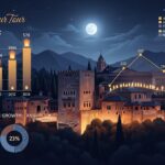 Alhambra Night Tour Attendance Revenue: The Quiet Economics of After-Dark Heritage